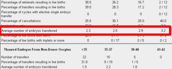 Average Number of Embryos Transferred